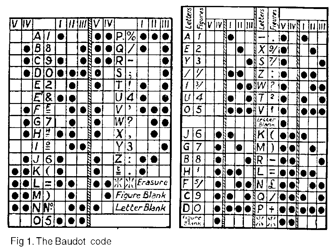 Figure 1: Baudot code allocation for the British Post Office