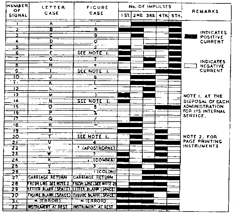 Figure 2: International Telegraph Alphabet Number 1 (ITA1)