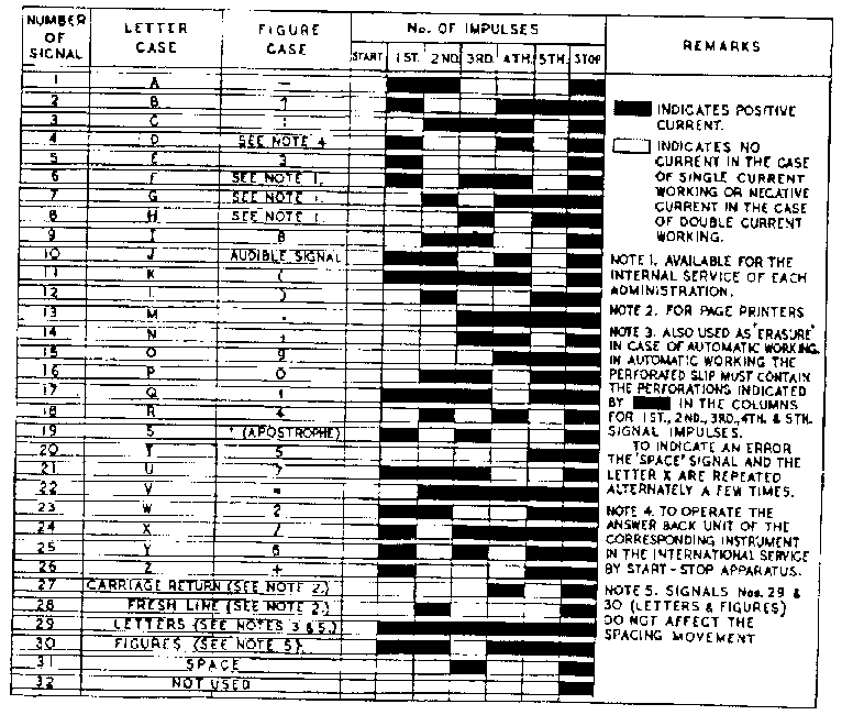 Figure 4: International Telegraph Alphabet Number 2 (ITA2)