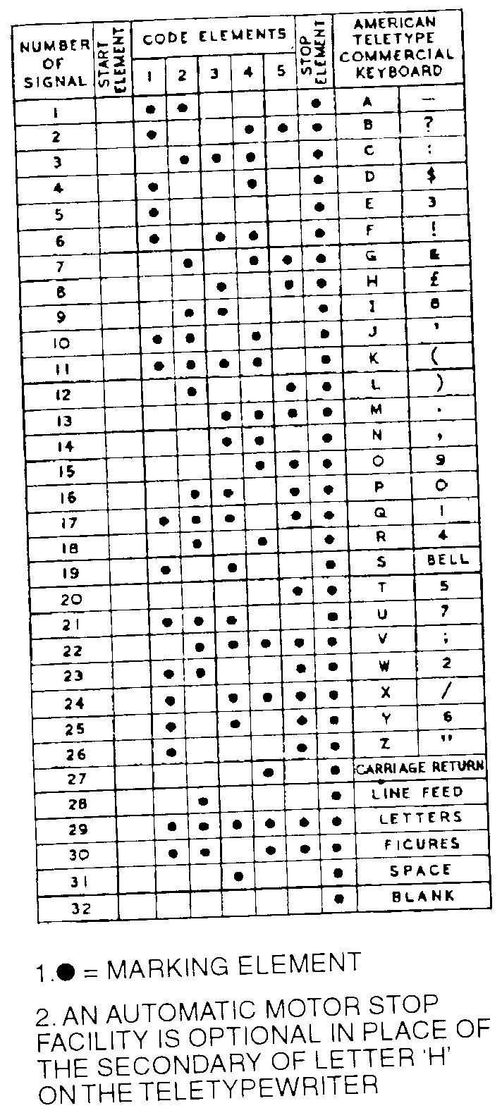 Figure 5: Teletypewriter Code