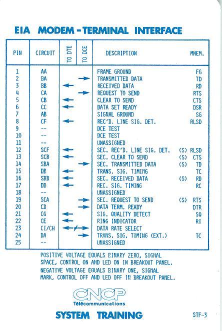 CNCP EIA Modem training card — side A