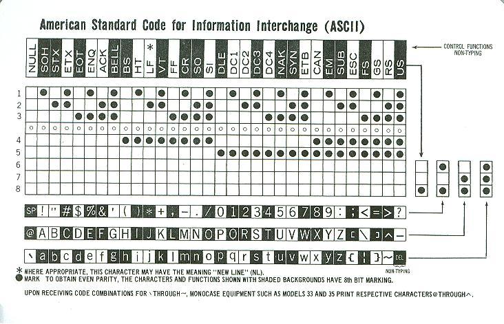 Model 33/35 ASCII code card — side B